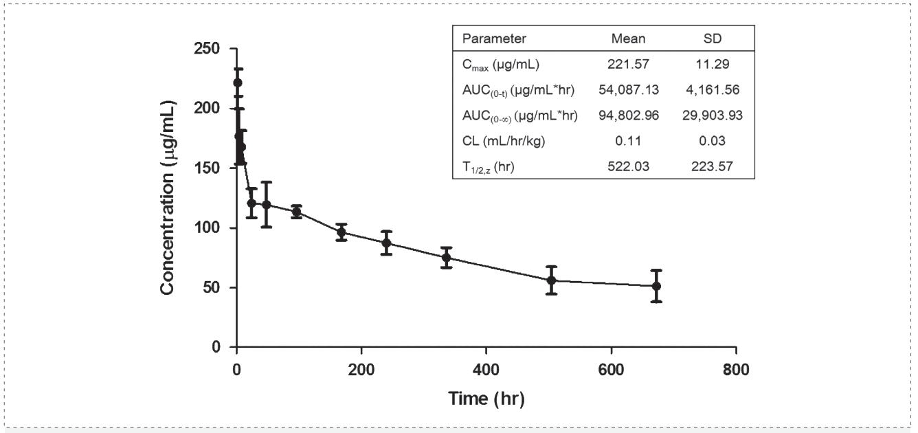 ׯй: Pharmacokinetics of YYB-101 in cynomolgus monkeys.png